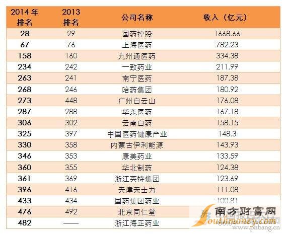 2014年中國醫藥上市公司排行榜